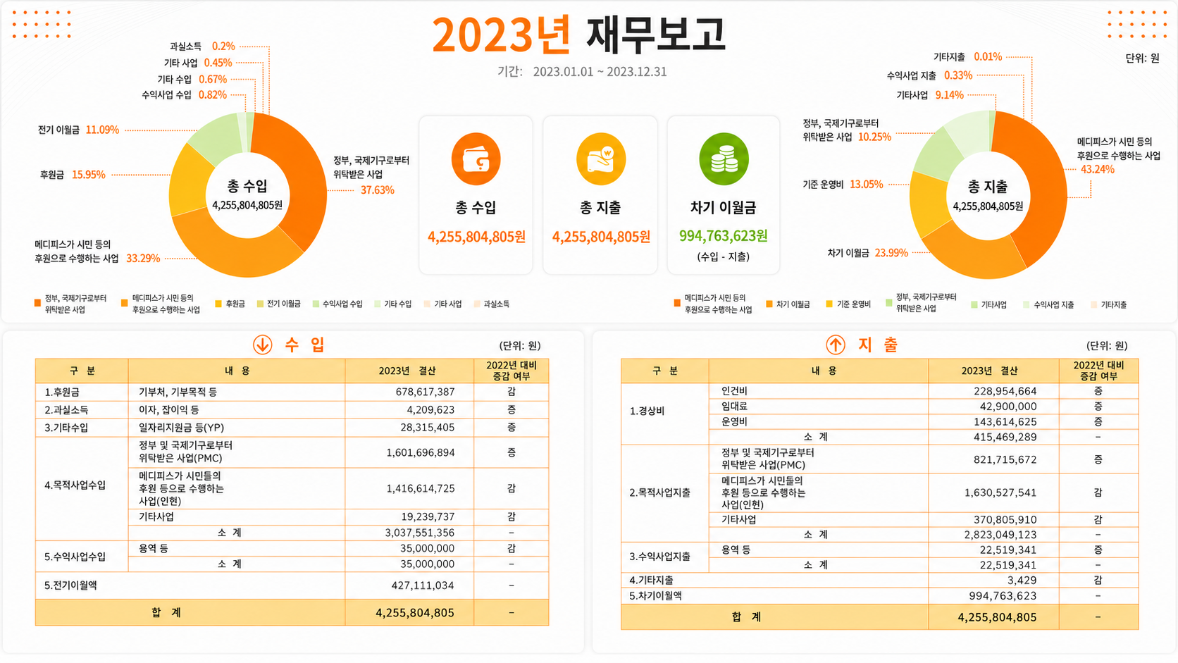 2023년 재정보고