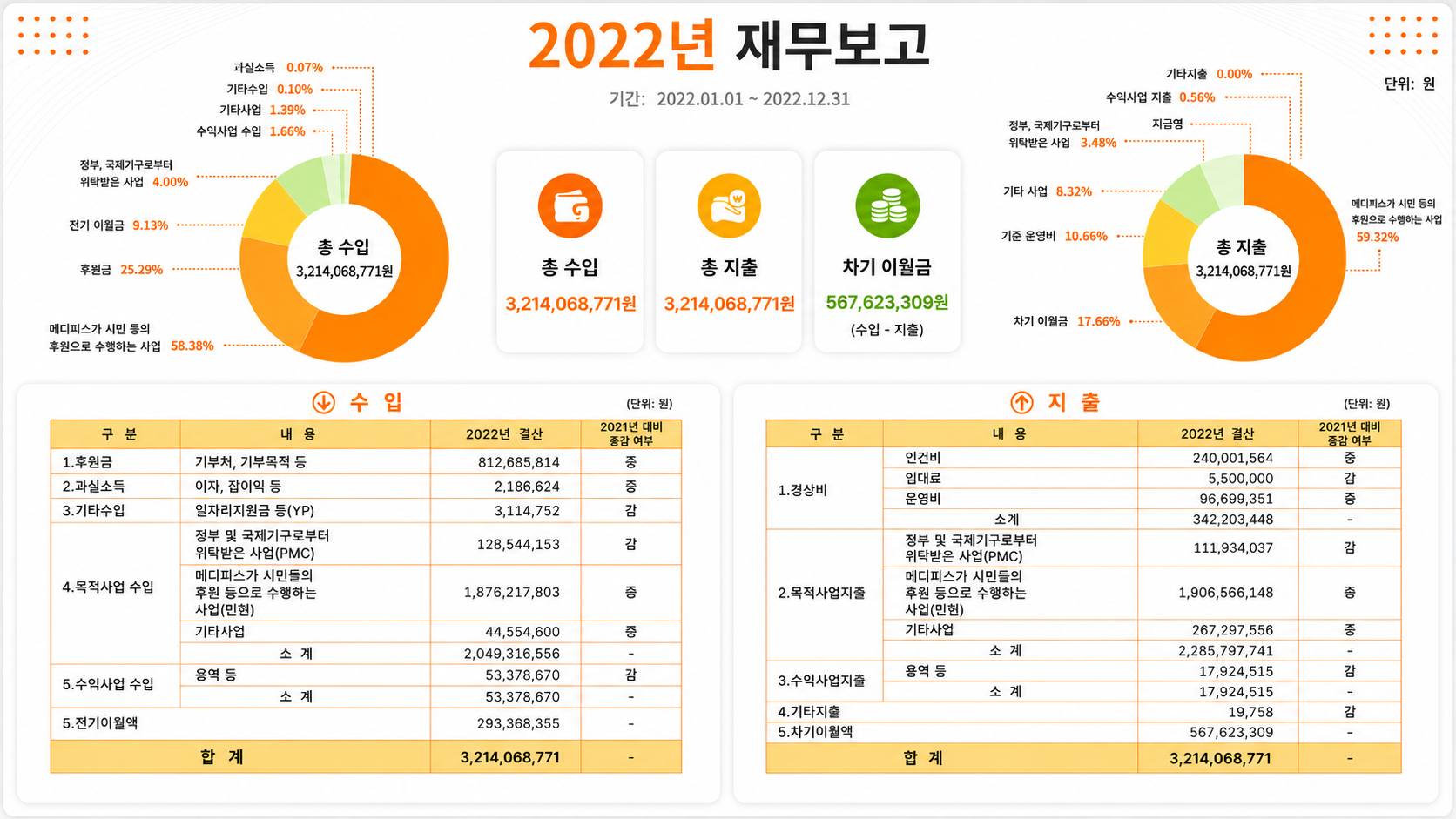 2022년 재정보고