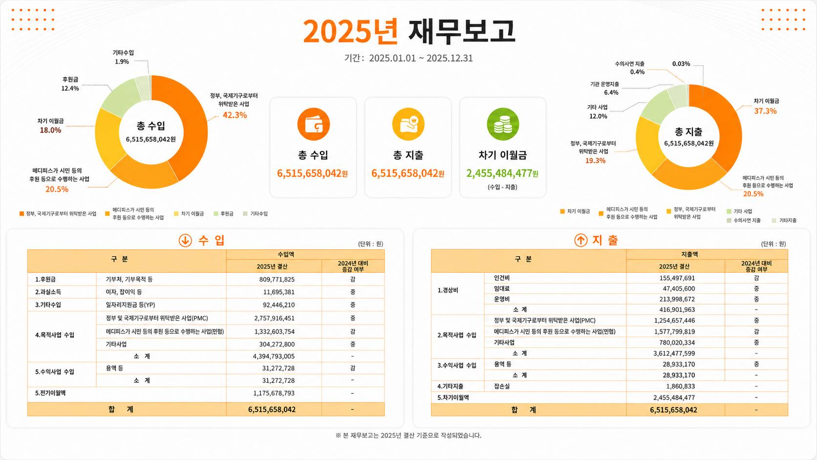 Financial Report 2025