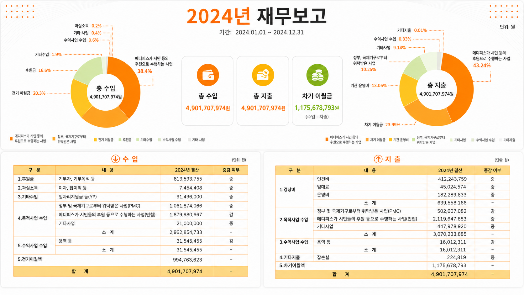 Financial Report 2024