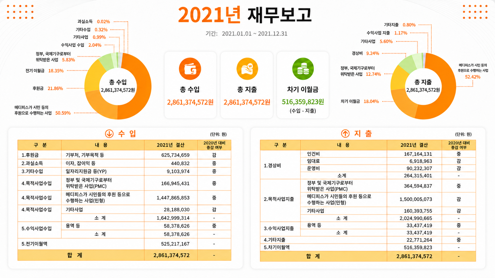 Financial Report 2021