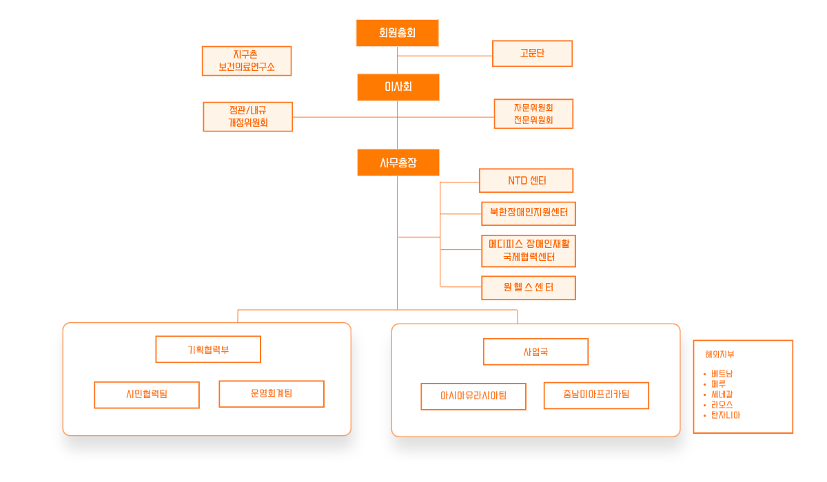 Organization chart